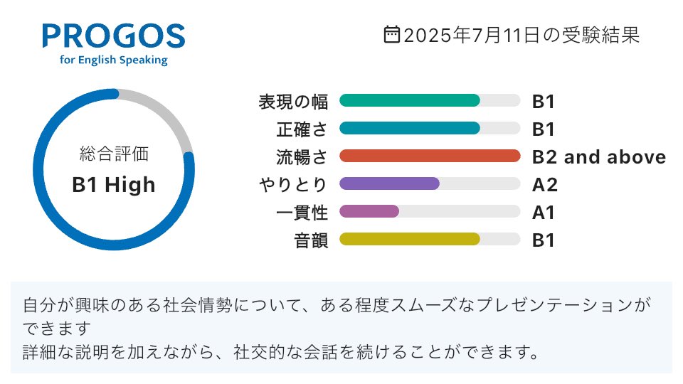 momochan_fin's tweet image. 来週辺りからスピーキング学習を強化していくに辺り、比較できるようにテストを受けとくことにした🥺身近なことはまだ言葉出てくるがビジネス関係は言葉が出てこずカタコト。一貫性に身に覚えありwまた一部何言ってるかわからないところあり😰

総合評価は「B1 High」です。

#英語学習 #PROGOS