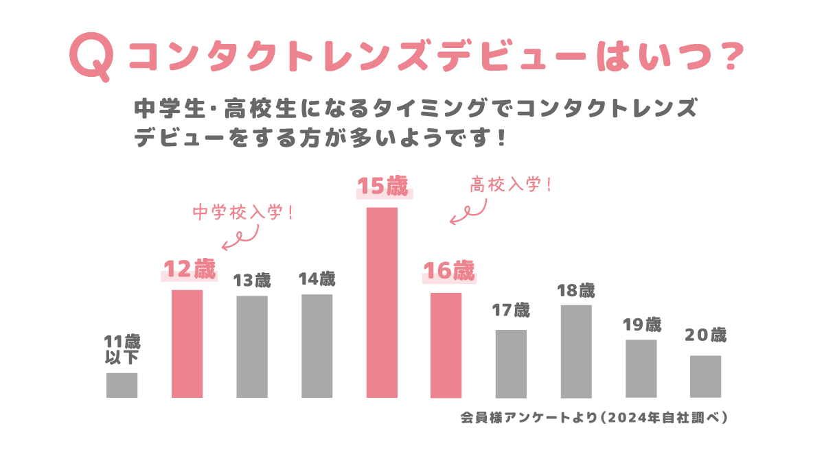 Ace_Contact_jp's tweet image. ⋱🔍小中学生のコンタクトレンズ事情🔍⋰

子どもたちは、いつから・どんなコンタクトレンズを使用しているのか...その調査結果を大公開！📢
お子さんのコンタクトデビューの参考にぜひ✅

初めてのコンタクトレンズなら「Miruファーストコンタクト」がおすすめです👇
menicon-group-miru.jp/miru-firstcont…