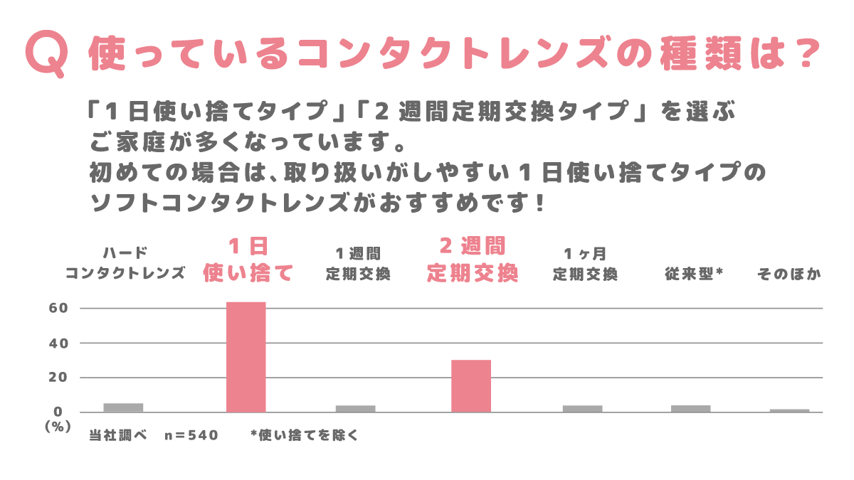 Ace_Contact_jp's tweet image. ⋱🔍小中学生のコンタクトレンズ事情🔍⋰

子どもたちは、いつから・どんなコンタクトレンズを使用しているのか...その調査結果を大公開！📢
お子さんのコンタクトデビューの参考にぜひ✅

初めてのコンタクトレンズなら「Miruファーストコンタクト」がおすすめです👇
menicon-group-miru.jp/miru-firstcont…