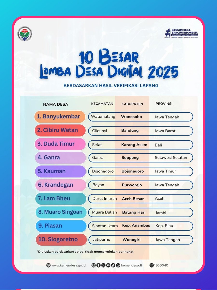 Selamat kepada 10 Desa Terbaik! 🌟
Hasil seleksi verifikasi lapang Lomba Desa Digital 2025 telah ditetapkan. Dari 15 Desa Terbaik telah terpilih 10 Besar yang berhasil lolos ke tahapan selanjutnya.💡

#KemendesPDT
#BangunDesaBangunIndonesia
#LombaDesaDigital