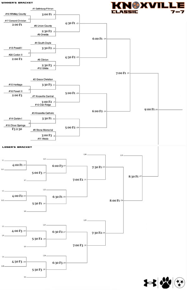 Knoxville 7on7 Classic starts double elimination tournament Friday 7/11! Action begins at 2:00 PM at Powell High School!