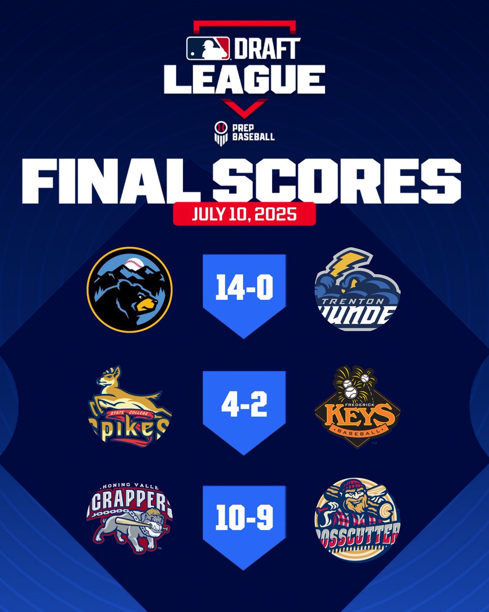 MLB Draft League (@mlbdraftleague) on Twitter photo ๐ญ๐๐๐๐ ๐บ๐๐๐๐๐ ๐๐๐
๐ป๐๐ ๐ท๐๐๐๐๐๐๐๐๐ ๐ฑ๐๐๐ 10
J. Morris (WV): 2/5, HR, 4 RBI, R, BB
J. Lausch (WIL): 1/4, HR, 2 RBI, R, BB
M. Bardowell (WIL): 3/4, 2B, 3 R, 2 RBI, BB
T. Pettorini (WV): 2/4, 2 R, RBI, 2 SB
S. Miller (WV): 2/5, 2 2B, 2 RBI, R
T. Cerny ๐ญ๐๐๐๐ ๐บ๐๐๐๐๐ ๐๐๐
๐ป๐๐ ๐ท๐๐๐๐๐๐๐๐๐ ๐ฑ๐๐๐ 10
J. Morris (WV): 2/5, HR, 4 RBI, R, BB
J. Lausch (WIL): 1/4, HR, 2 RBI, R, BB
M. Bardowell (WIL): 3/4, 2B, 3 R, 2 RBI, BB
T. Pettorini (WV): 2/4, 2 R, RBI, 2 SB
S. Miller (WV): 2/5, 2 2B, 2 RBI, R
T. Cerny