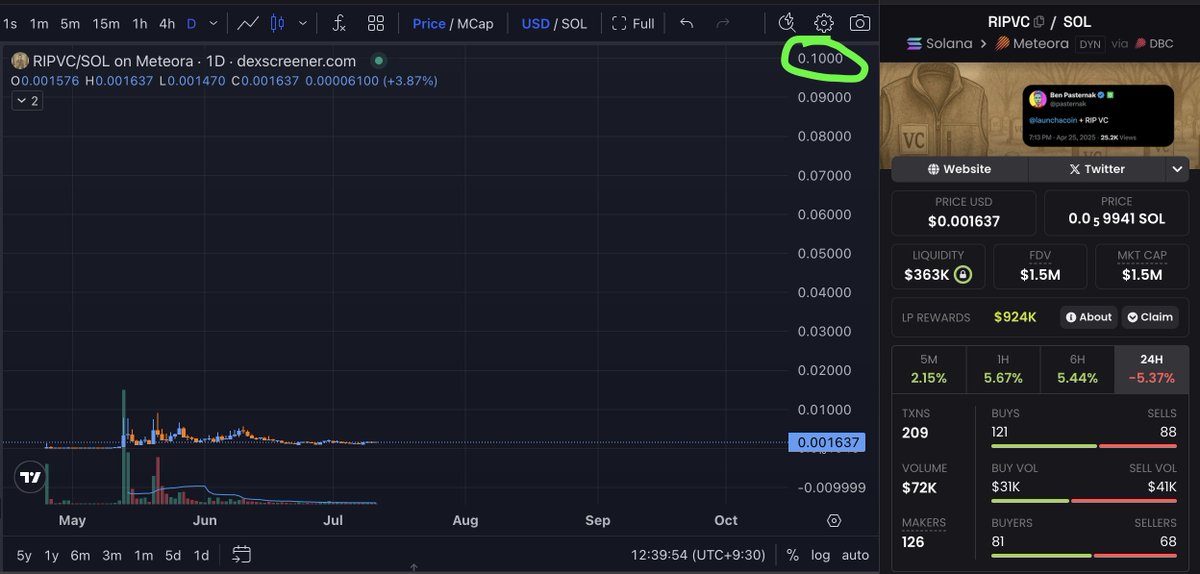 You think #LAUNCHCOIN can hit 1.5 billion market cap?

That would mean $RIPVC hits 100 million market cap..

The only other coin launched by Ben Pasternak himself <a href="/pasternak/">Ben Pasternak</a> 

1.5 million market cap rn, Don't fade Drae.

x.com/pasternak/stat…