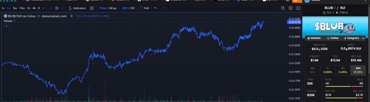 $BLUB is running now

Major events happening this July for $BLUB 

Keep an eye out

Call me crazy but I see $BLUB returning to 40-50mil MC before July ends

Chart looks primed 

$AXOL $TOILET $LOFI $SUI 

x.com/juancena2026/s…