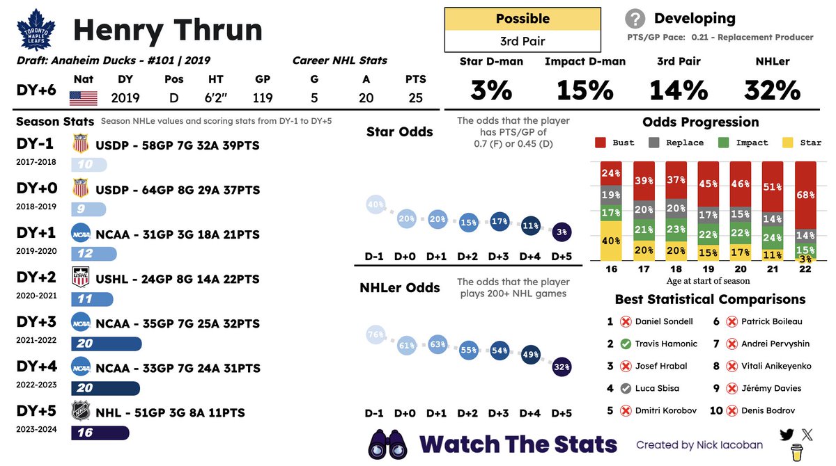 nickiacoban's tweet image. Henry Thrun, acquired by the Toronto Maple Leafs, is more valuable than Ryan Reaves.
Heading into this season my model wanted to see more out of Thrun at the NHL level. His 12 points in 60 games with the Sharks this year solidified him as a safe bottom pair guy.
#LeafsForever