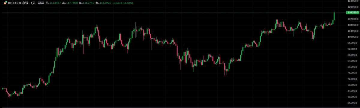 to the moon!#BTC #Bitcoin