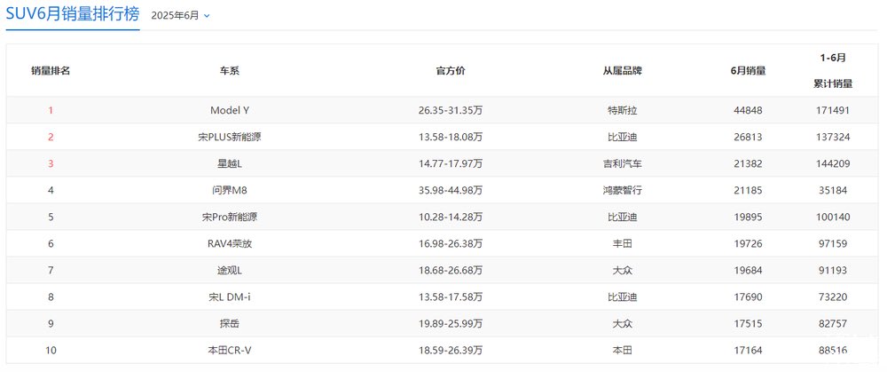 6月 Model Y 零售销量 44,848 辆，时隔五个月重登全国冠军！