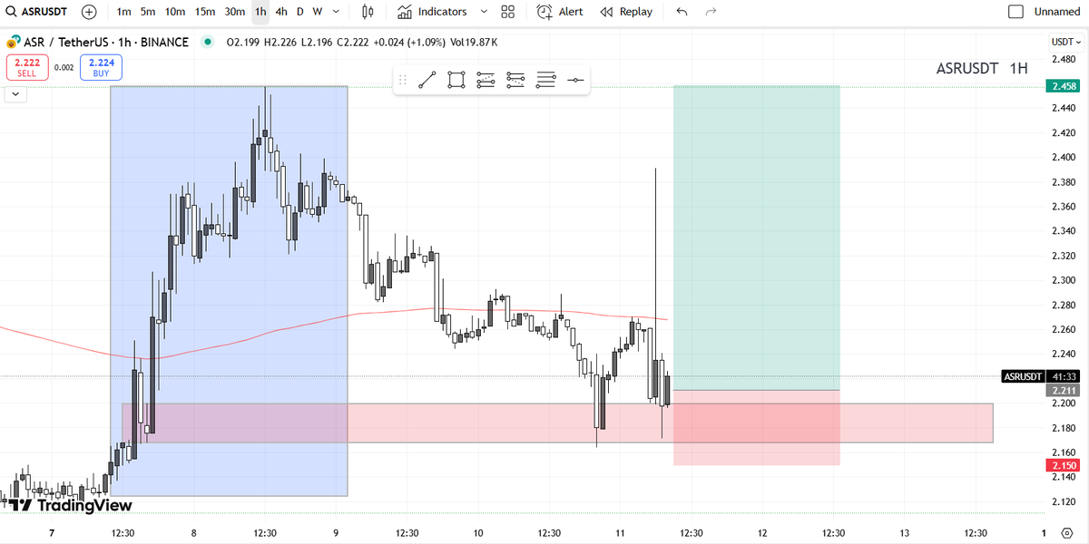 TheAveragePrice's tweet photo. #ASR/USDT https://t.co/lSJi4XFMS2