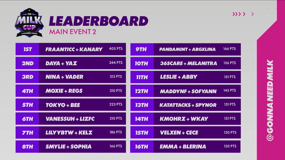 🥇(+$8,100 ) 1ST PLACE WON MILK CUP MAJOR 2🥇
W/ <a href="/Fraanticc/">XSET Fraanticc</a> 

<a href="/GonnaNeedMilk/">Milk</a>