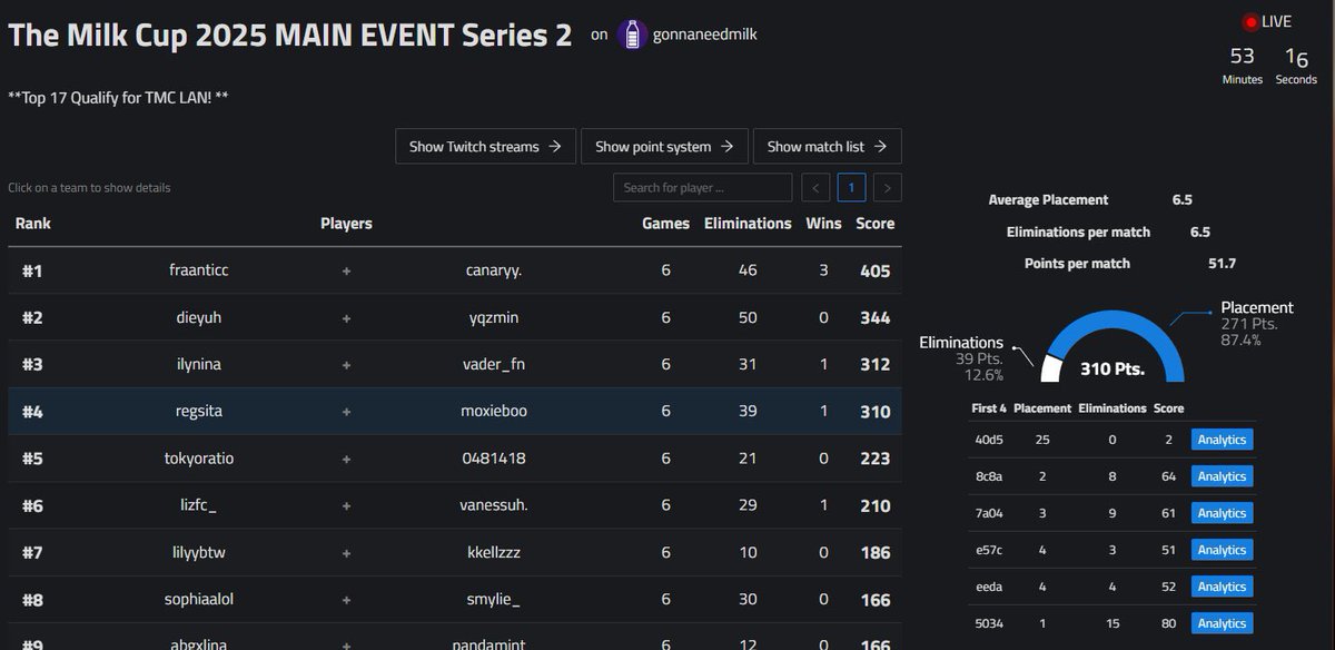 4th ($2,400) 0 point game cuz no audio my luck just the worst ig ): locking in and winning next