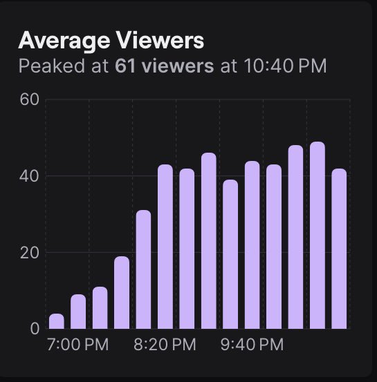 W STREAM GROWING EVERY DAY added tts and cleaned up the stream a bit, peaked at the end aswell.

10 hour stream tmr running predicts and shit, pushing high trophies UC