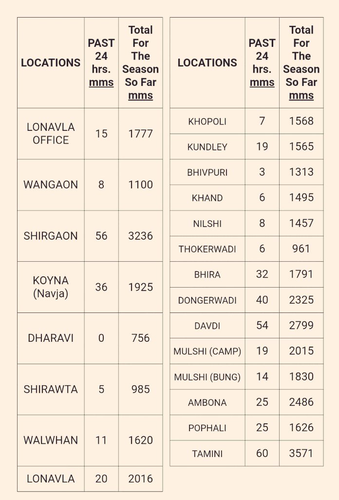 Sakha Sanap (@sakhasanap) on Twitter photo Ghat rainfall during the last 24 hours. <a href="/Hosalikar_KS/">K S Hosalikar</a> <a href="/ClimateImd/">Climate Research & Services, IMD Pune</a> #Monsoon2025 Ghat rainfall during the last 24 hours. <a href="/Hosalikar_KS/">K S Hosalikar</a> <a href="/ClimateImd/">Climate Research & Services, IMD Pune</a> #Monsoon2025