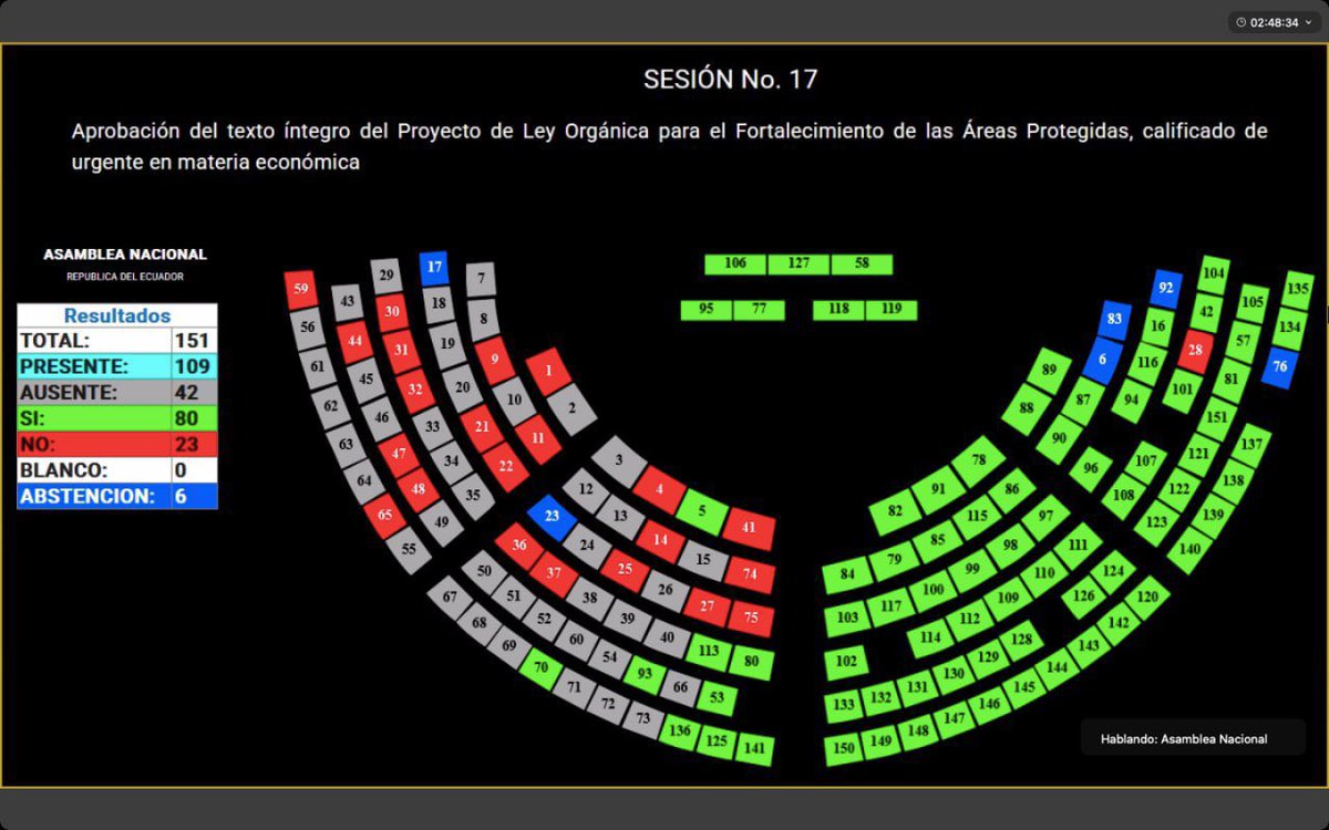 El Pleno de la <a href="/AsambleaEcuador/">Asamblea Nacional</a>, con 80 votos afirmativos, aprobó en segundo debate el proyecto de Ley para el Fortalecimiento de Áreas Protegidas, calificado como urgente económico, y así garantizar el la sostenibilidad financiera del Sistema Nacional de Áreas Protegidas.