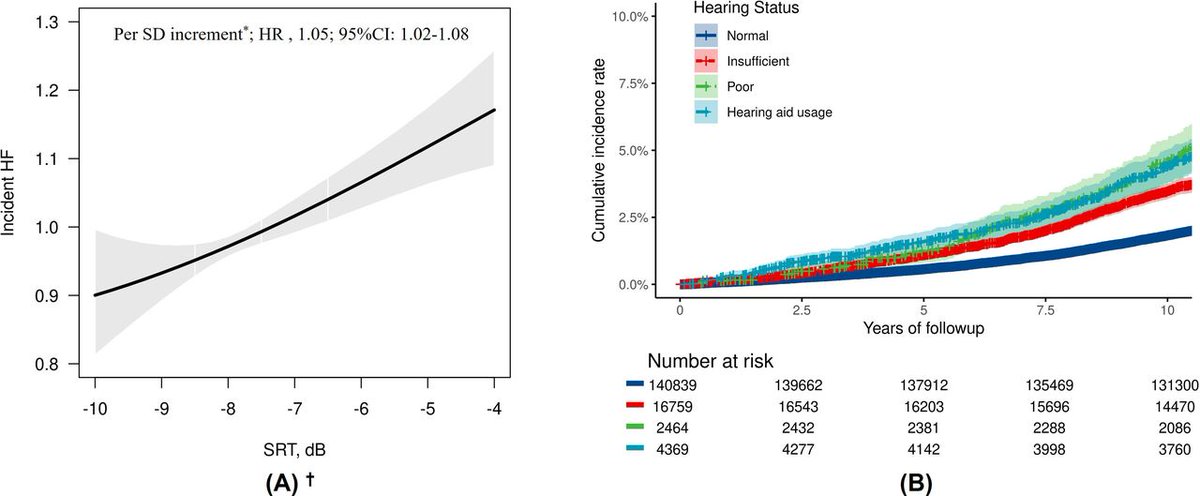 Hearing impairment, psychological distress, and incident heart failure: a prospective cohort study heart.bmj.com/content/early/…