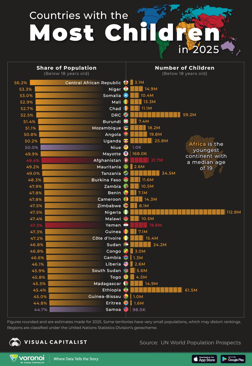 VisualCap's tweet image. Ranked: Countries With the Most Children in 2025 🚸

visualcapitalist.com/ranked-countri…

#nigeria #development #populatin #economy