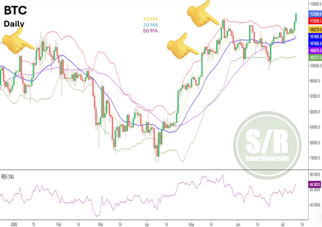 $BTC: Breakout above the Bollinger Band. Usually a consolidation follows, but this is July!, and the RSI is not overbought.

I'm bullish, and the price is still far from my target, which I've shared with subs.

How beneficial a consolidation would be!

#Crypto #Bitcoin