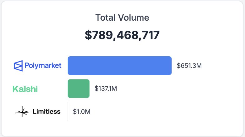 Atlantislq's tweet image. Just stumbled across this chart 👀
Polymarket is currently the undisputed volume leader in the prediction markets space $651M out of $789M total. Absolute monopoly
But with recent oracle issues and reputation damage, this dominance may not last long.
@Kalshi is already closing…