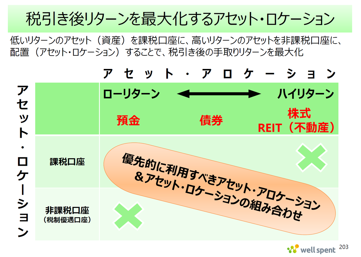 資産運用で税引き後リターンを最大化するためには株式、債券、預金などどの資産をどのくらい持つかという #アセットアロケーション  と、どのように税金を払うかという #アセットアロケーション の両方を考慮することが必要です。 株式など高いリターンが期待できる資産は ...