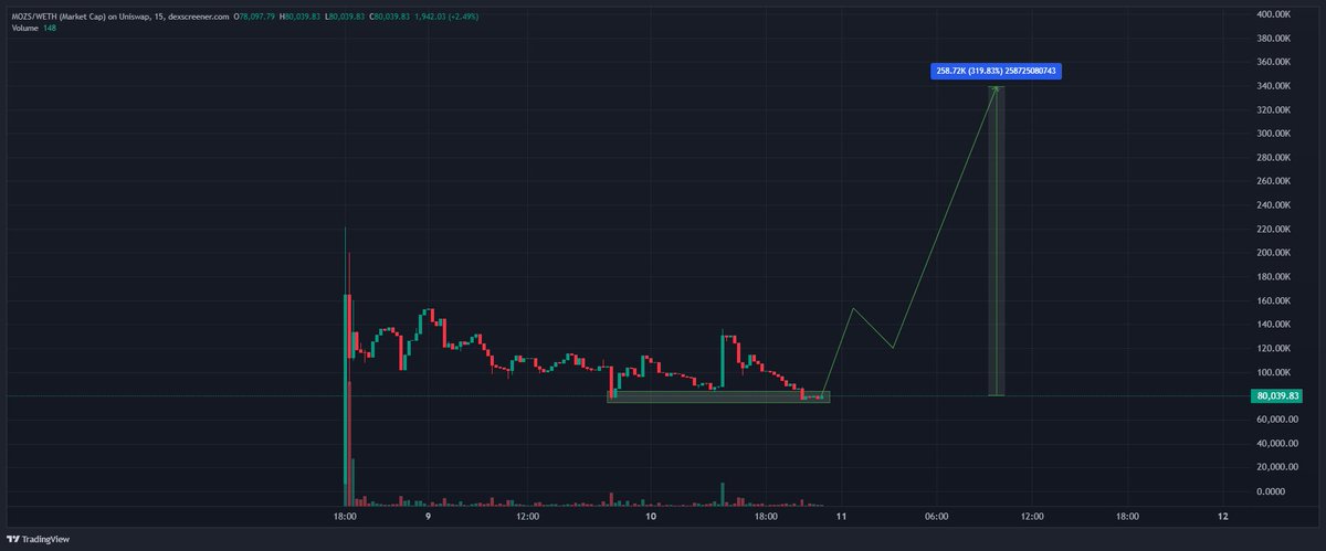 Henry_VuQuangDu's tweet image. $MOZS is a project I believe will hit a new ATH very soon.
Right now it's sitting at the bottom with just an $80K MC. Even at this micro cap, the @Mozaics_io team has already delivered:
🪙Mosaics Studio is live
🛠Campaign Manager goes live this week
🤝Partner projects onboarding…