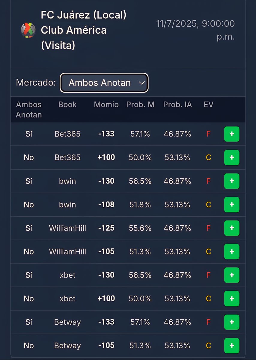 EVStrategyHub's tweet photo. 💡 PICK con VALOR REAL:
❌ Ambos Anotan - NO
💸 Momio +100
📊 Prob. IA: 53%
✅ EV: +6.3%
Este es el mercado con MEJOR valor para este partido. y si lo quieres combinar con el triunfo del AME, DALE!!
#BTTS #FutMex #TipsDeApuesta https://t.co/AW6GZn5hFn