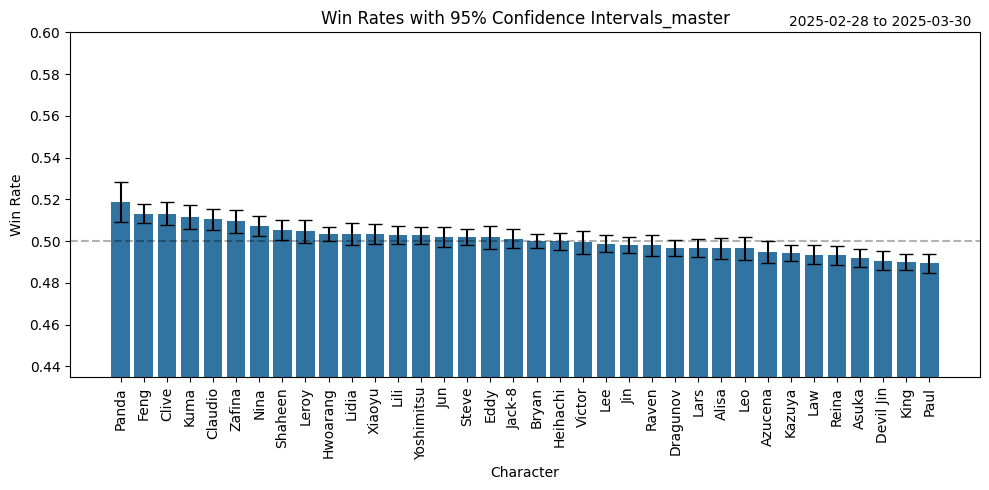 FaustoEspinosa6's tweet image. Do Zafina players need to learn how to play? Come on, despite the nerfs, we're still winning. Let's be honest, those characters with the lowest win rate are the ones that buffed, and the most popular ones too.