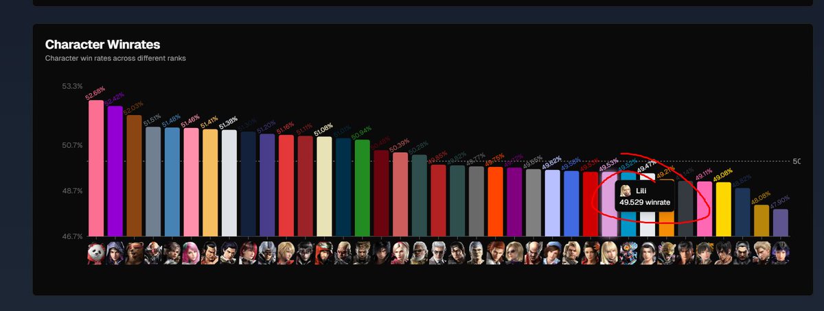 FaustoEspinosa6's tweet image. Do Zafina players need to learn how to play? Come on, despite the nerfs, we're still winning. Let's be honest, those characters with the lowest win rate are the ones that buffed, and the most popular ones too.