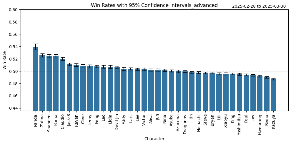 FaustoEspinosa6's tweet image. Do Zafina players need to learn how to play? Come on, despite the nerfs, we're still winning. Let's be honest, those characters with the lowest win rate are the ones that buffed, and the most popular ones too.