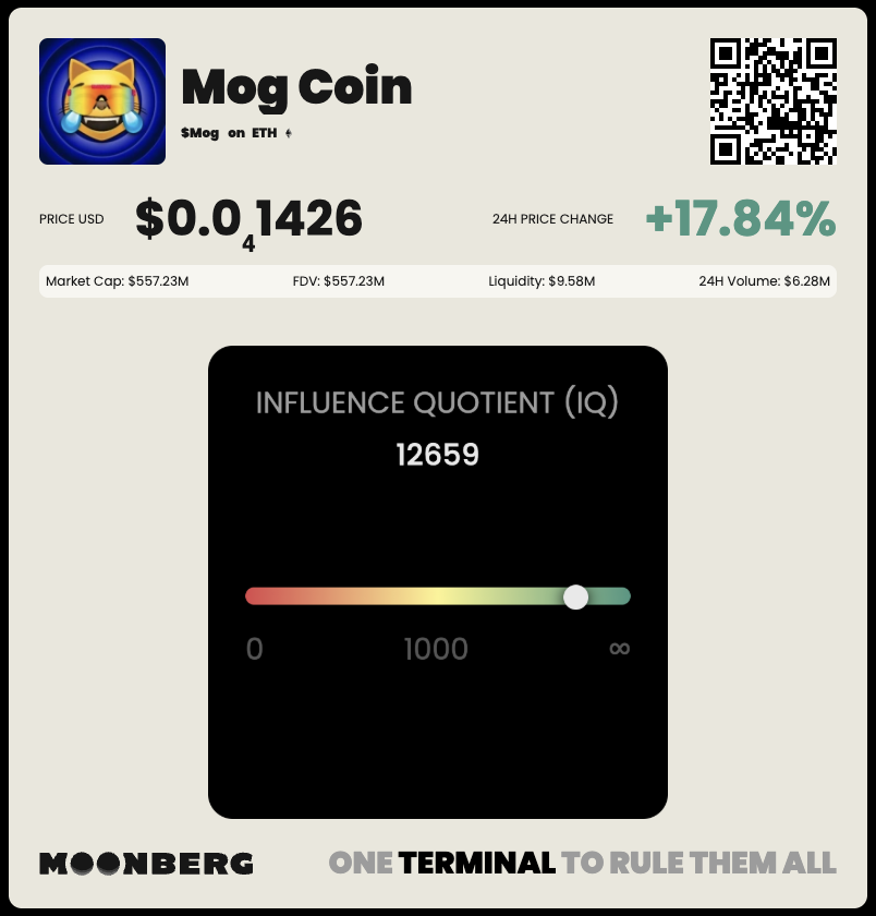 moonberg's tweet photo. MOG’s Lore Is Undeniable… but is a Breakout Data-Backed?

Moonberg’s IQ score says: 12659
That’s not just noise, that’s KOL gravity.

IQ measures:
How many KOLs follow them
How big those KOLs are
How often they’re mentioning it

It’s concentrated social firepower.
And other Moonberg widgets are flashing early signals that it’s about to get deployed.

Not confirmed, but the setup is forming.

Moonberg
One terminal to rule them all.