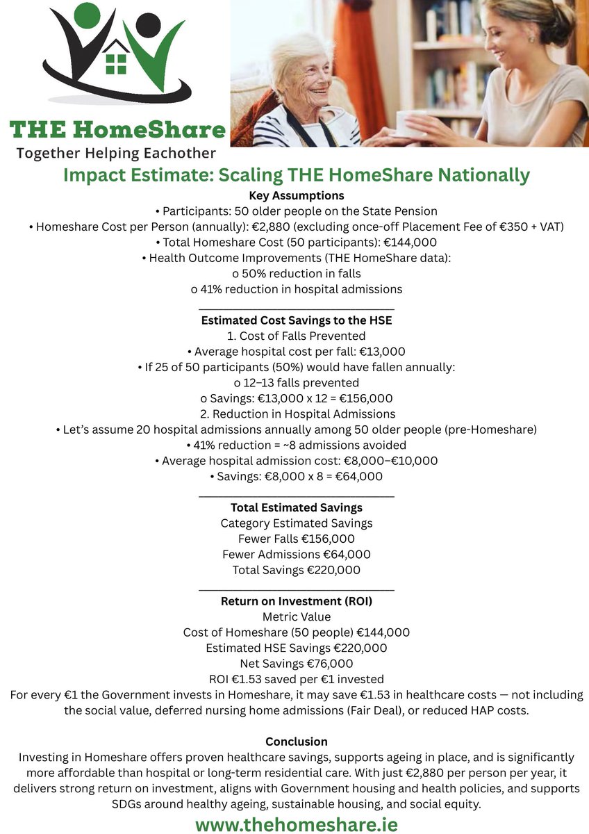 THEHomeshareIE's tweet image. 💡 Figures Don’t Lie: Homeshare Delivers Real Healthcare Savings
When it comes to ageing well, supporting older people to remain safely in their own homes isn’t just the right thing to do — it’s the smart thing to do.
At just €2,880 per person per year, THE HomeShare provides…