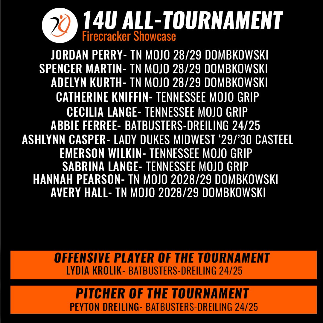 AthletesGoLive Softball (@aglsoftball) on Twitter photo 💥 Firecracker Showcase All-Tourney Team #PoweredByAGL 💥
Congratulations to these stat leaders from last weekend out of <a href="/HFLfastpitch/">Heart of America Fastpitch League | HFL</a> 🏆 💥 Firecracker Showcase All-Tourney Team #PoweredByAGL 💥
Congratulations to these stat leaders from last weekend out of <a href="/HFLfastpitch/">Heart of America Fastpitch League | HFL</a> 🏆