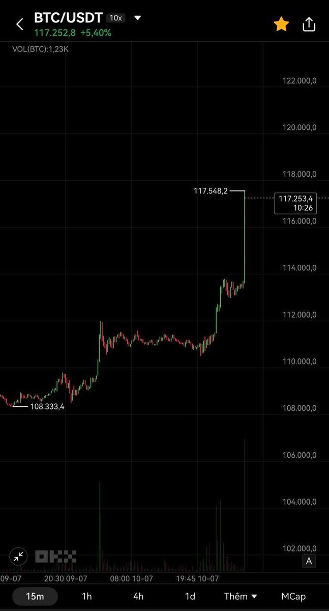 Bitcoin going parabolic! 🚀🚀

Bitcoin surpasses 117k for the first time, a new ATH! 🔥🔥