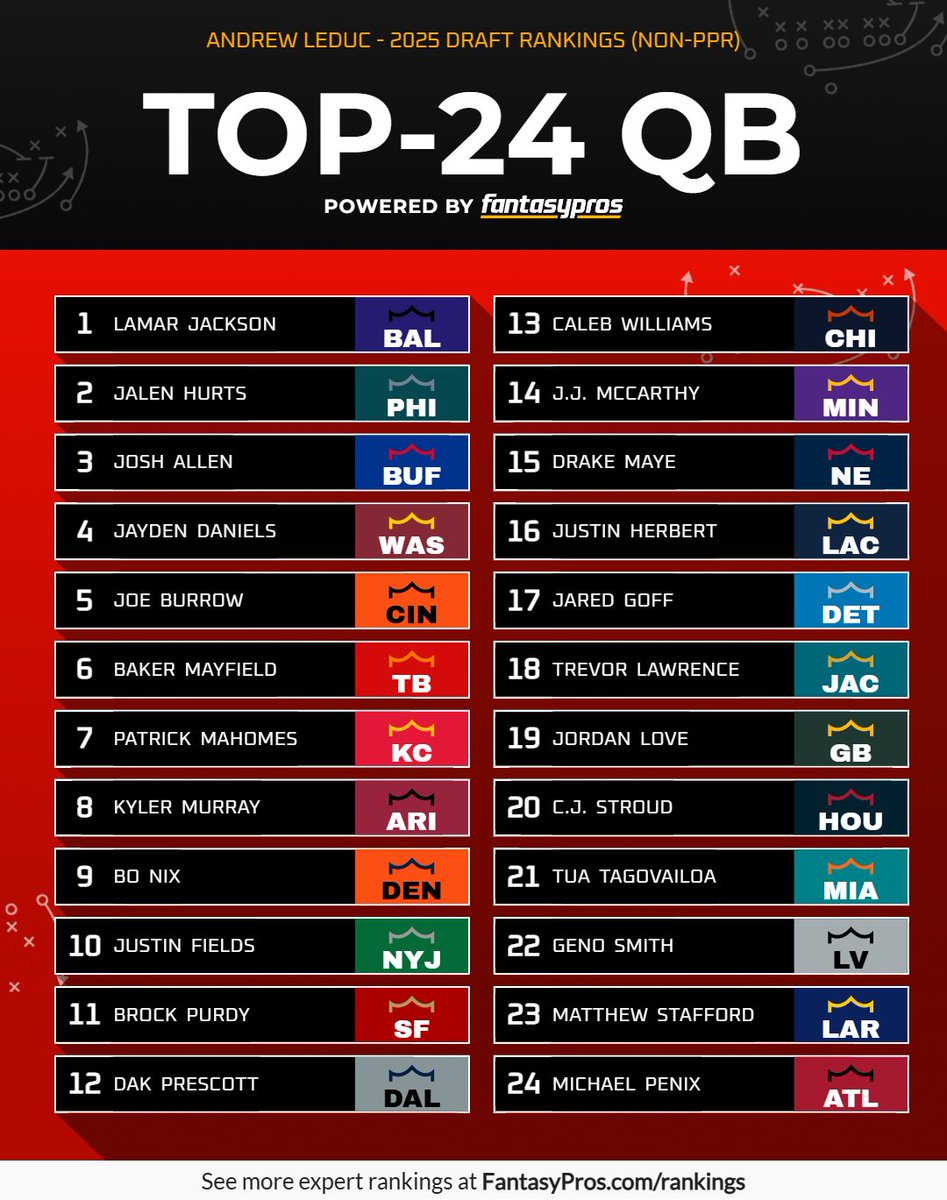 Andrew Leduc (Mr. Mallard) (@realmrmallard) on Twitter photo Here are my top 24 QB rankings for your drafts!
Give me your thoughts on who is too high or low.
#FantasyFootball <a href="/That_Sports_Pod/">That Sports Podcast Network</a> <a href="/tssfantasy/">TSSFANTASY</a> <a href="/FantasyPros/">FantasyPros</a> <a href="/FantasyProsNFL/">FantasyPros</a> Here are my top 24 QB rankings for your drafts!
Give me your thoughts on who is too high or low.
#FantasyFootball <a href="/That_Sports_Pod/">That Sports Podcast Network</a> <a href="/tssfantasy/">TSSFANTASY</a> <a href="/FantasyPros/">FantasyPros</a> <a href="/FantasyProsNFL/">FantasyPros</a>
