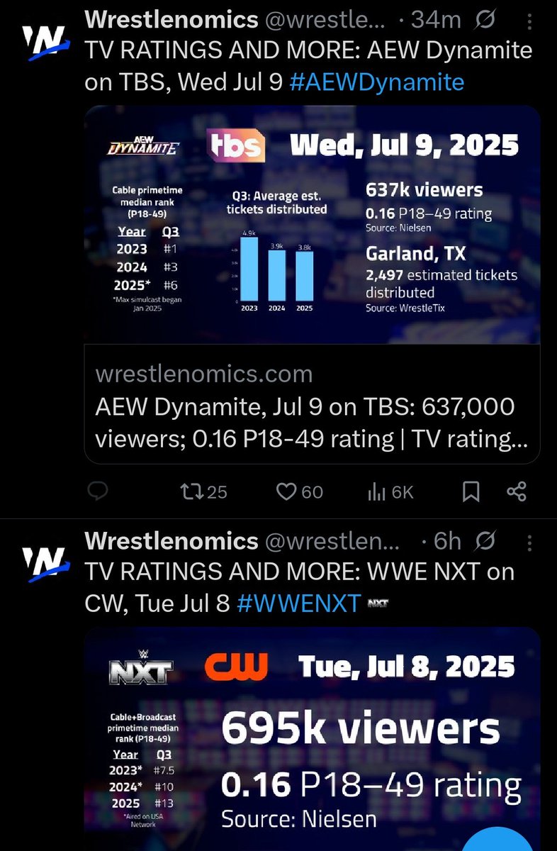 I especially like that the NXT rating is displayed in the largest font used, while the lesser AEW rating is nearly hidden within all the other small fonts. I'm surprised it's actually in bold. #AEWDynamite #NXT