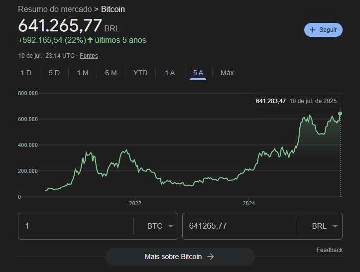 YohannHoff's tweet image. Sinceramente, o que tem de tão interessante no bitcoin? Subiu só 22% nos últimos cinco anos. 

Perdeu até pro IPCA