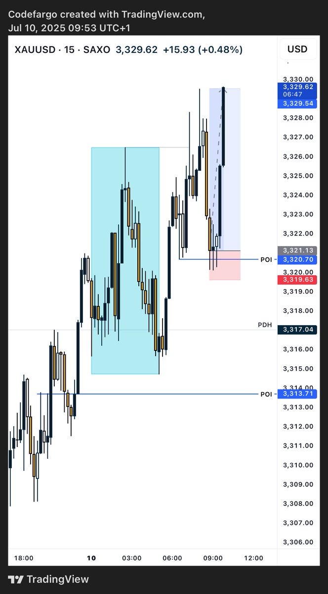 codefargo's tweet image. Today on #XAUUSD BUY. Called it live on our telegram community, Link in Bio👍