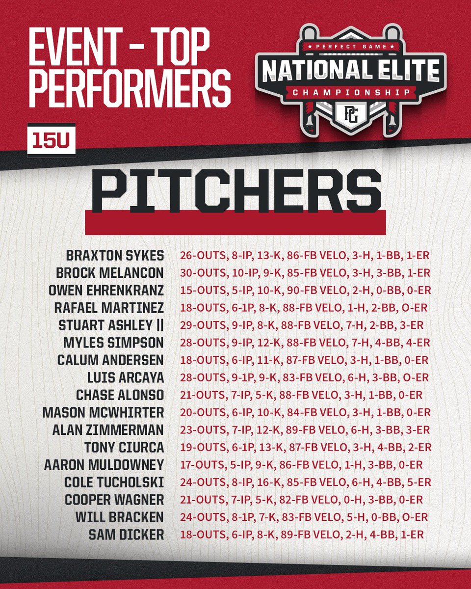 Top performers from 15U #NatElite