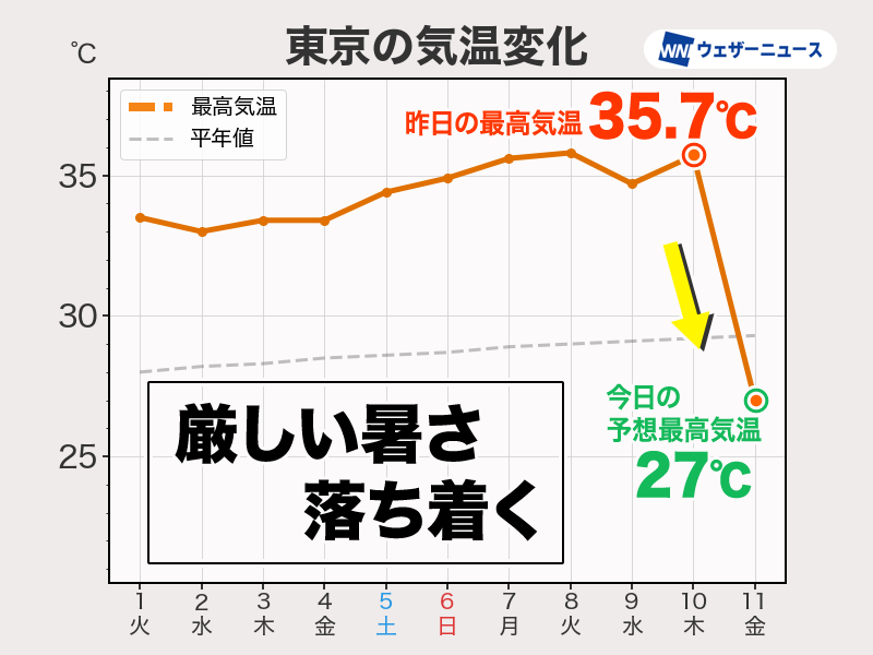 【関東 厳しい暑さ落ち着く】
今日7月11日(金)は梅雨前線の北側の領域となり、北東から涼しいの風が吹くためこれまでの厳しい暑さが和らぎます。
東京都心も含めて、関東では30℃に届かないところがほとんどです。エアコンなしでも過ごせるかもしれません。
weathernews.jp/news/202507/11…