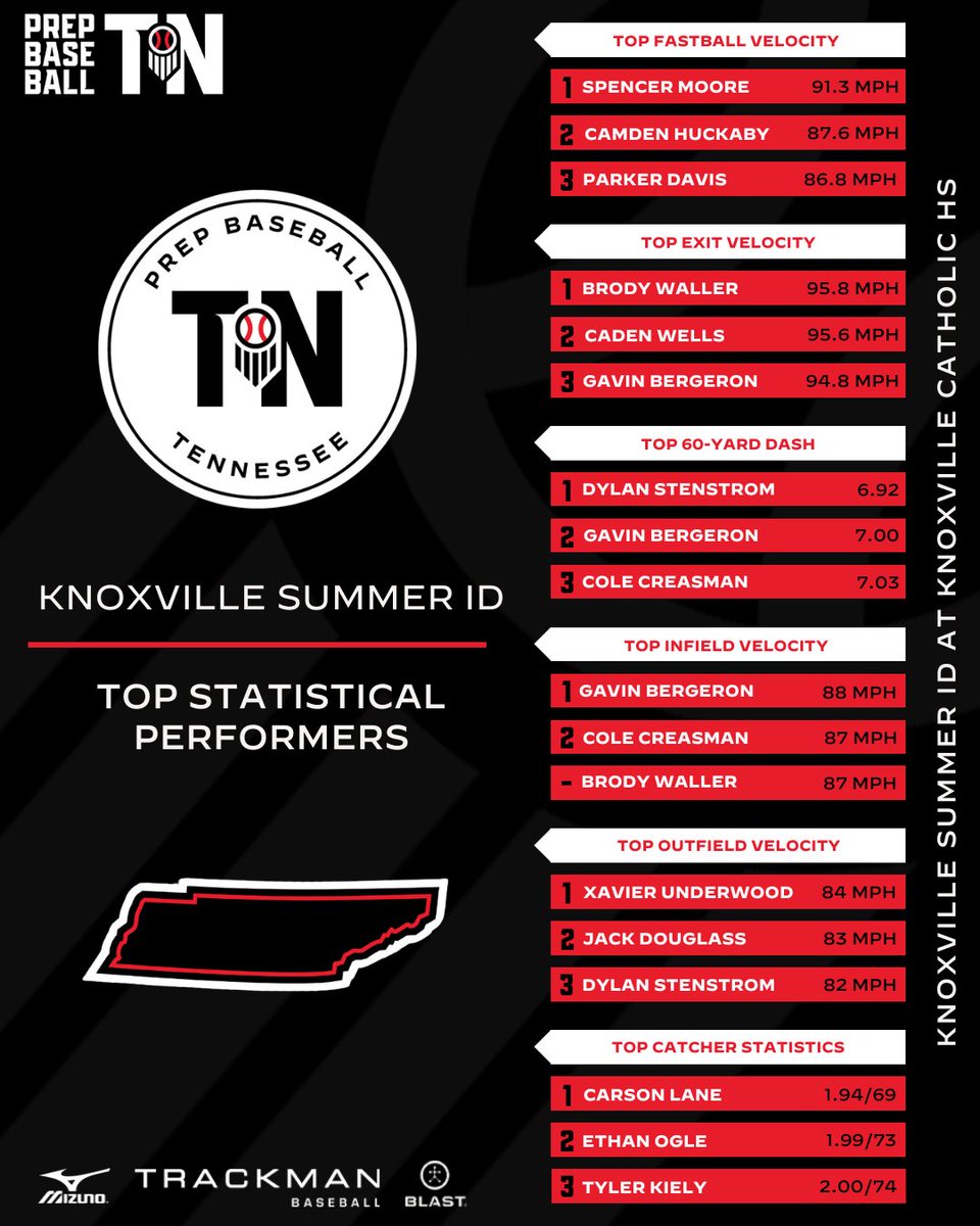 Prep Baseball Tennessee (@prepbaseballtn) on Twitter photo #ππ§π¨π±π―π’π₯π₯πππππ: πππππ’π¬ππ’πππ₯ ππππππ«ππ¨ππ«ππ¬ π
+ Check out the stat leaderboards from the Knoxville Summer ID that was held on Tuesday, July 8th at @KCHS_Baseball in Knoxville, TN.
π loom.ly/KWDfDYw #ππ§π¨π±π―π’π₯π₯πππππ: πππππ’π¬ππ’πππ₯ ππππππ«ππ¨ππ«ππ¬ π
+ Check out the stat leaderboards from the Knoxville Summer ID that was held on Tuesday, July 8th at @KCHS_Baseball in Knoxville, TN.
π loom.ly/KWDfDYw