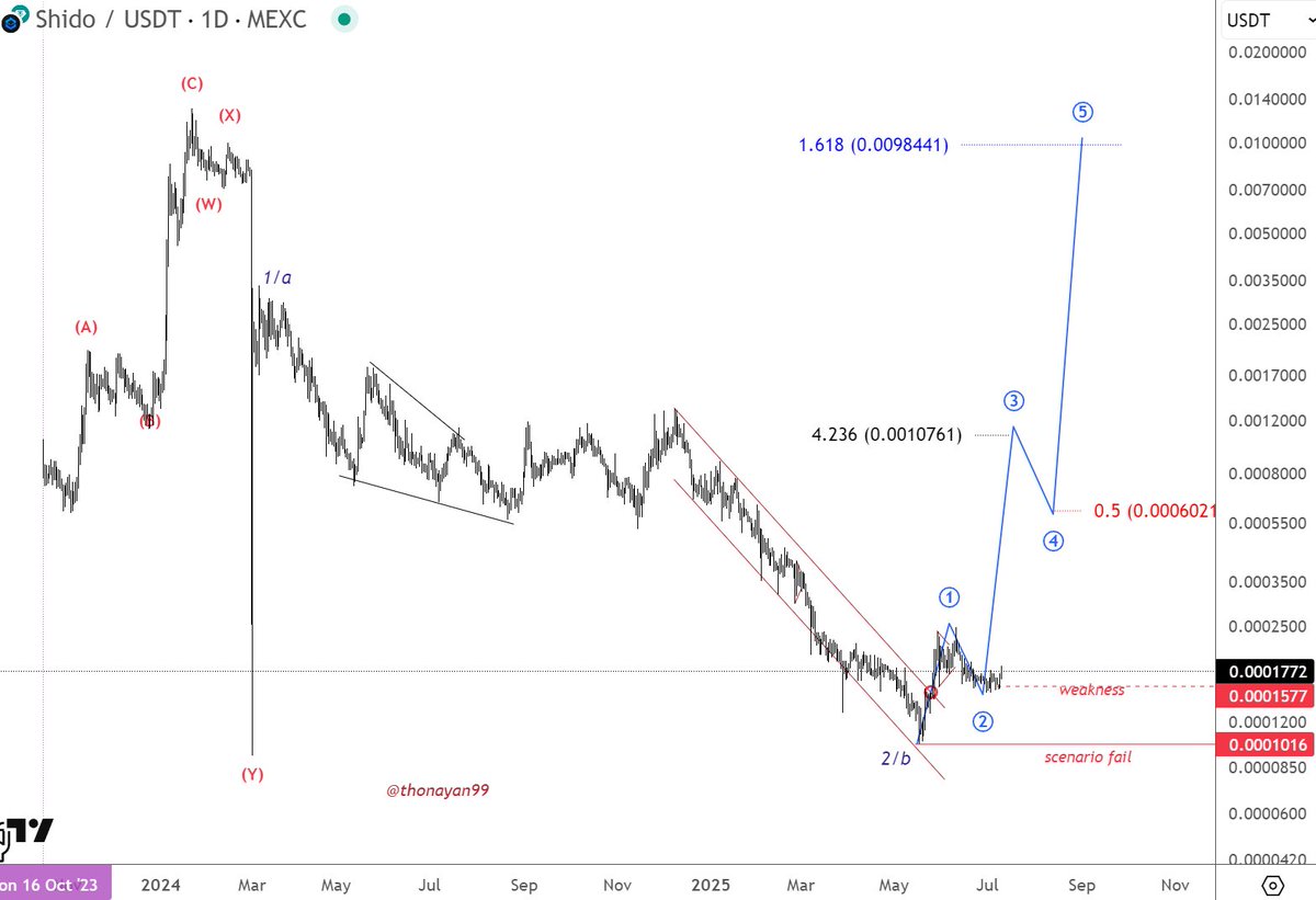 For #SHIDO hodlers only
 a very bullish scenario.