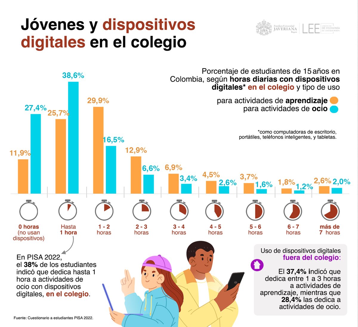 📲Según pruebas PISA 2022, en Colombia el uso de dispositivos digitales en el colegio varía por tipo de actividad y duración:
El 30% de los estudiantes reporta usarlos entre 1 y 2 horas al día para actividades de aprendizaje.
El 39 % indica usarlos hasta 1 hora diaria para ocio.