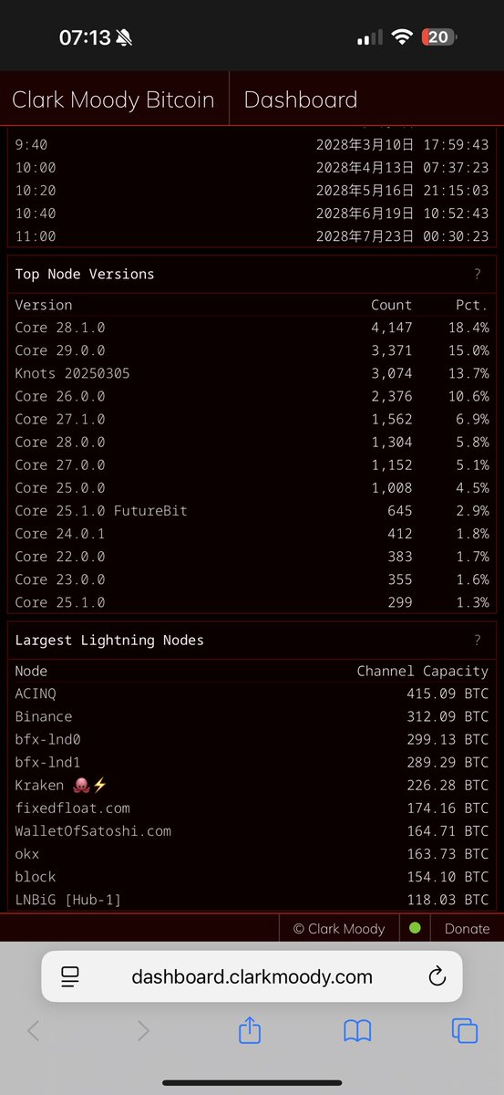 #ORDI 的一些长期逻辑
1、链上需要BTC生态来活跃链上交易、提升矿工收入、增强网络安全性。
2、CORE显然也支持提高一些扩展性，这些扩展性的提高也利好BTC生态。
3、BTCMaxi主义者的影响没那么大，采用luke的“纯净的”BTC客户端的极端用户也只在提案通过后上涨了不到10%。