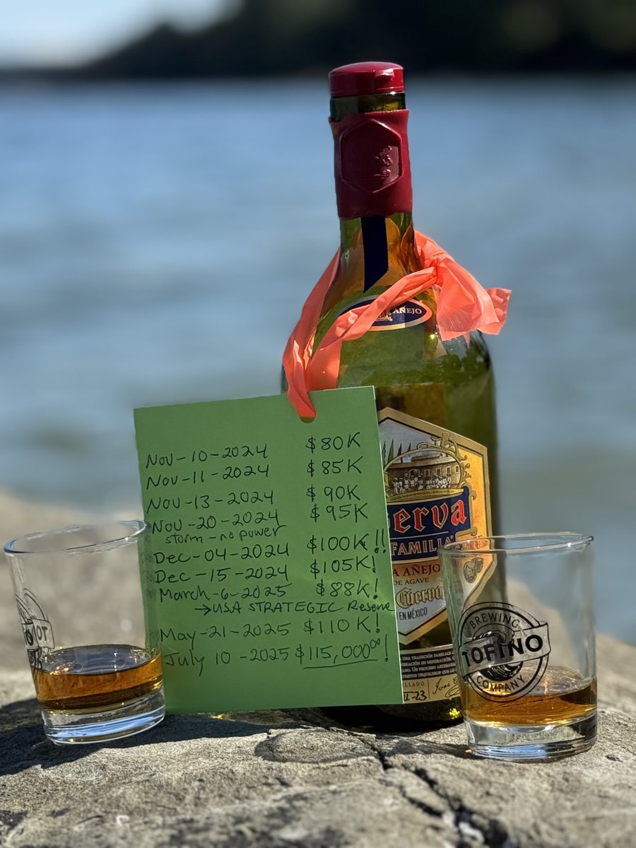 Tradition continues… new all time highs in #Bitcoin, broken by an even $5,000.🚀🚀

At $120,000 Bitcoin I am going to switch to every 10K, or I’ll be drinking every week! 😅😜