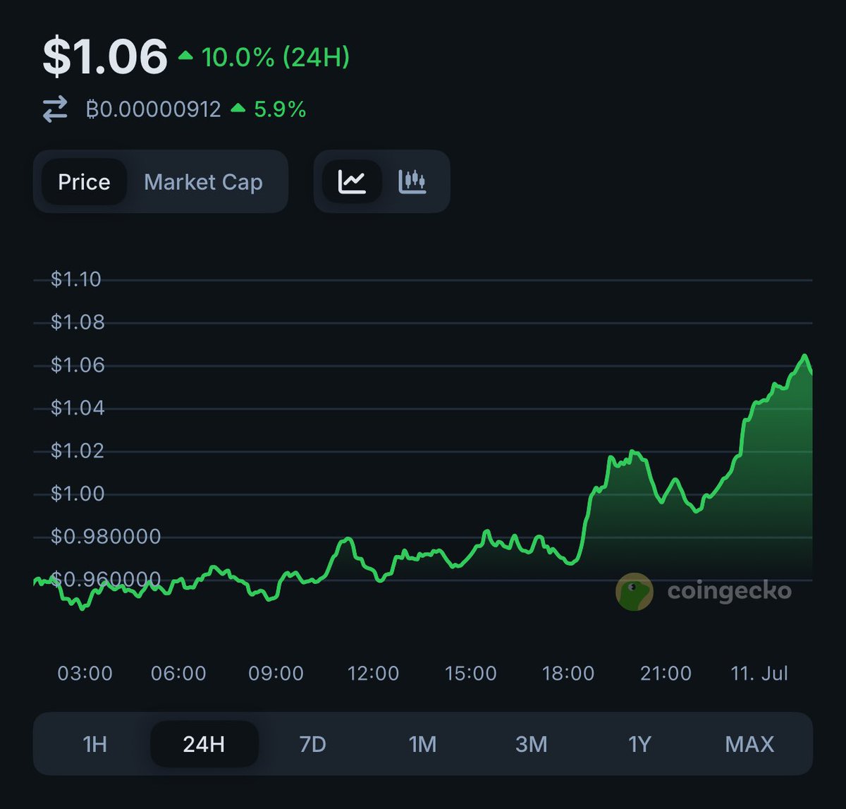 web4ava's tweet image. Hat stays ON $WIF