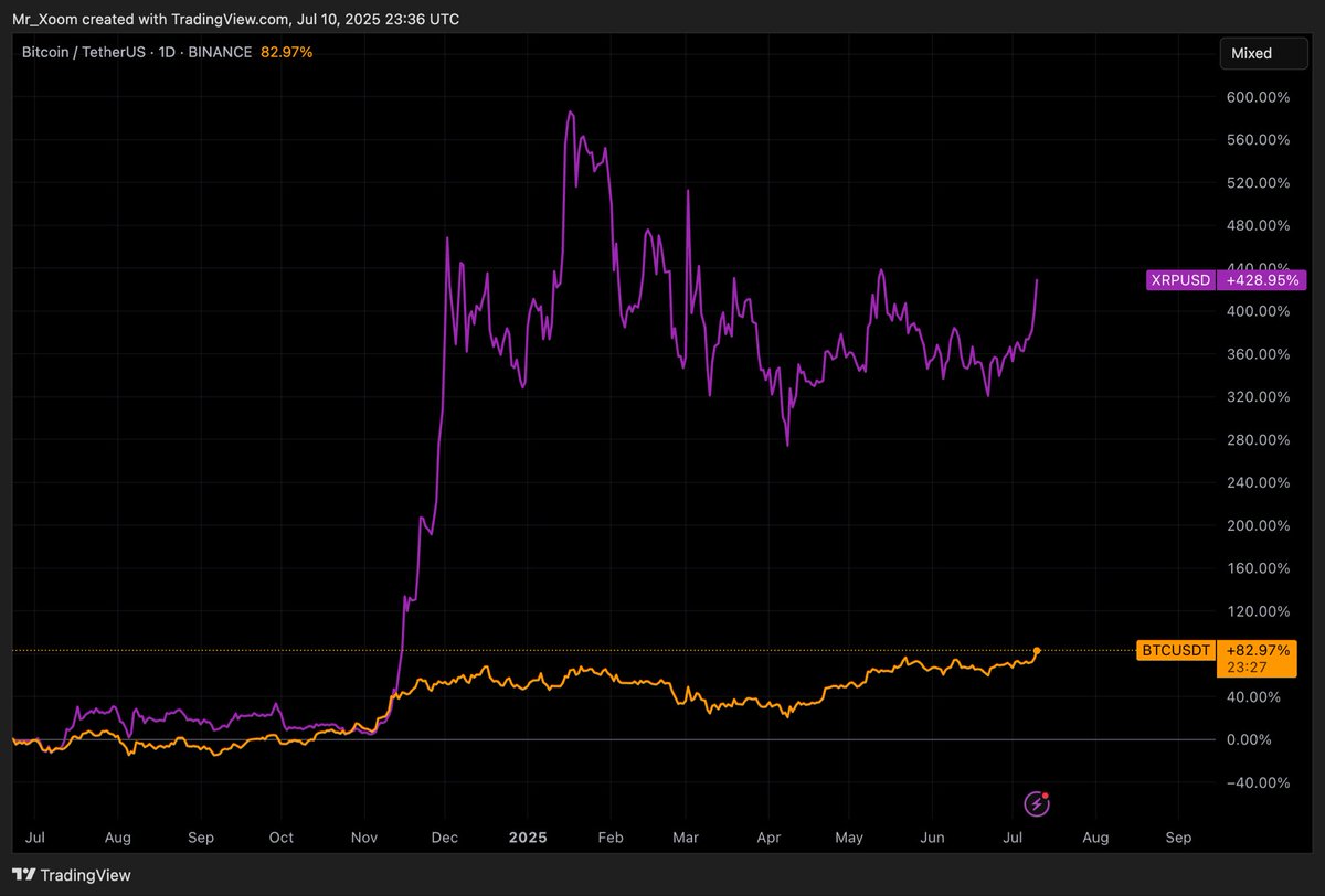XRP vs BTC in the past 12 months