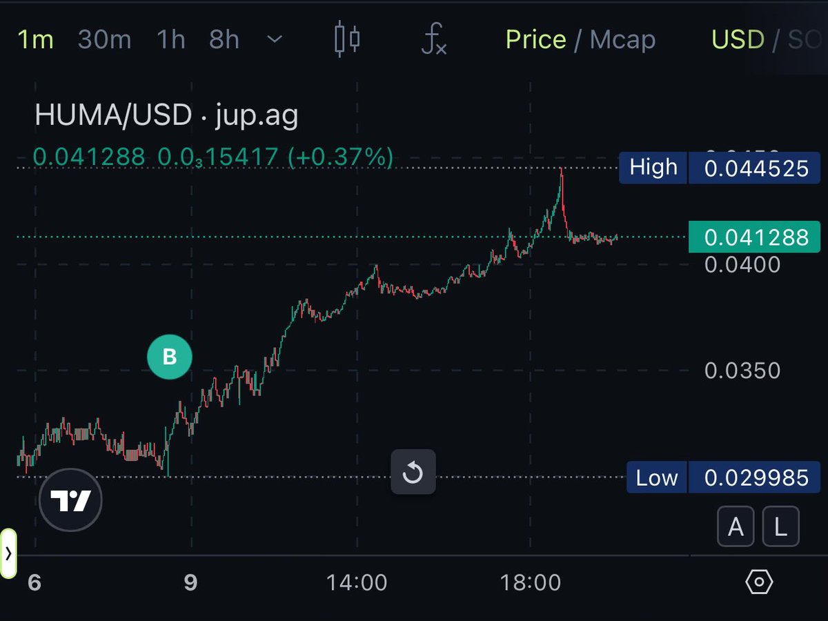 HUMA looked undervalued, so I added more.

- 5.2B settled, no defaults
- Leaders in PayFi 
- Real APY on stables (10%)
- Great team, not settling 
- Huge community + Jup partnership 

These dips are an easy way to accumulate. Straight to staking.