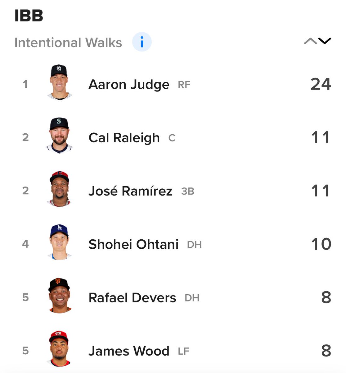 【申告敬遠ランキング】
1位:ジャッジ 24敬遠
2位:ローリー 11敬遠
2位:ホセ・ラミレス 11敬遠
4位:大谷翔平 10敬遠

まだ7月ですがジャッジが球団のシーズン最多敬遠記録を更新！

敬遠のMLBシーズン記録は2004年のバリー・ボンズで120敬遠
(04年:打率.362 45本塁打 出塁率.609 OPS1.422)