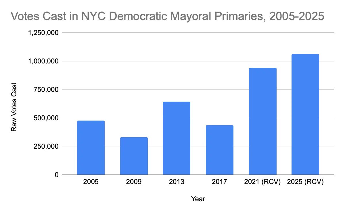 MeredithSumpter's tweet image. Higher levels of voter engagement when candidates need to talk to all voters to win. #RankedChoiceVoting gets #DemocracyWorking
