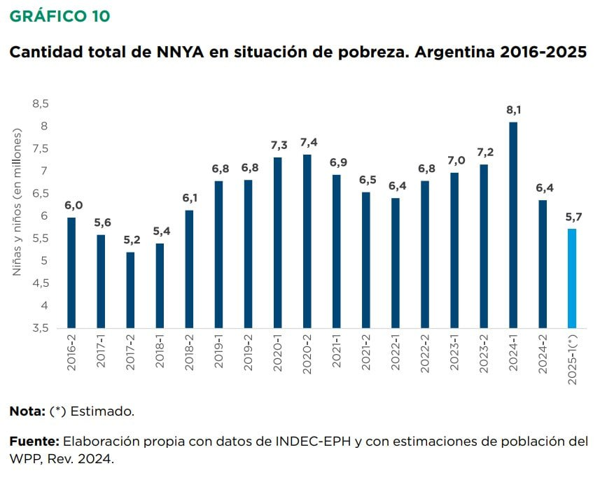 Leo Kearse - on YouTube & GB News (@leokearse) on Twitter photo Argentina sees a sharp drop in child poverty under <a href="/JMilei/">Javier Milei</a>. Don't ever believe commie shitwits who say high taxes reduce poverty. To create wealth you need SMALLER GOVT, LOWER TAXES and LESS STATE INVOLVEMENT. Afuera! Argentina sees a sharp drop in child poverty under <a href="/JMilei/">Javier Milei</a>. Don't ever believe commie shitwits who say high taxes reduce poverty. To create wealth you need SMALLER GOVT, LOWER TAXES and LESS STATE INVOLVEMENT. Afuera!