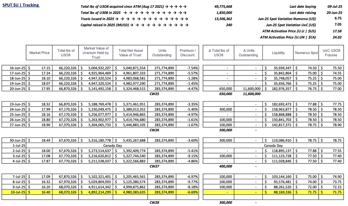 skysurfer75's tweet image. #SPUT @Sprott #Uranium Trust $U.U $U.UN #nuclear #GreenEnergy
-6.69% discount to NAV
No pounds purchased
No trusts issued = no $ raised
$88.2m in cash!