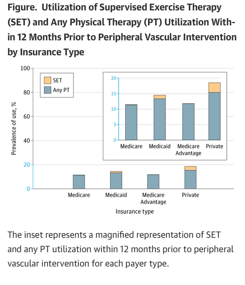 Caitlin Hicks MD, MS (@caitlinwhicks) on Twitter photo Proud to present our work in <a href="/JAMASurgery/">JAMA Surgery</a> today documenting use of supervised exercise therapy in patients with #claudication undergoing intervention across 5 payor groups.
SET within 12 months of intervention was 0.05%.
#WeCanDoBetter
shorturl.at/65mia Proud to present our work in <a href="/JAMASurgery/">JAMA Surgery</a> today documenting use of supervised exercise therapy in patients with #claudication undergoing intervention across 5 payor groups.
SET within 12 months of intervention was 0.05%.
#WeCanDoBetter
shorturl.at/65mia